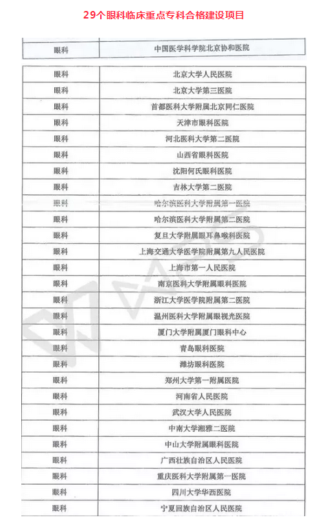  新公布国 临床重点专科医院合格建设项目榜单：厦门眼科中心光荣上榜7.png