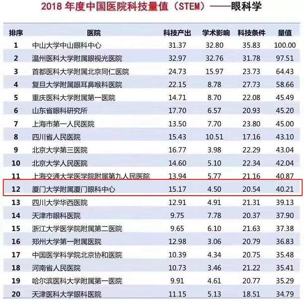 2018中国医院科技量值眼科学榜，厦门眼科中心入选全国15强1.jpg