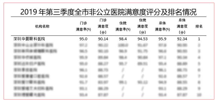 深圳易游体育又获市第三季度医疗行业非公医院服务公众满意度第*！2.jpg